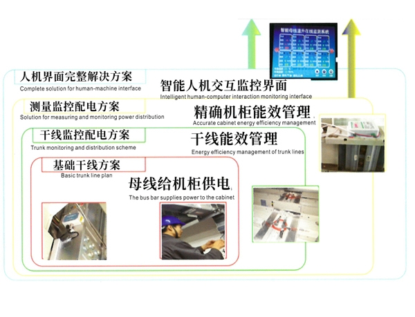 奧凱電氣產品物聯網柔性智能母線槽優勢